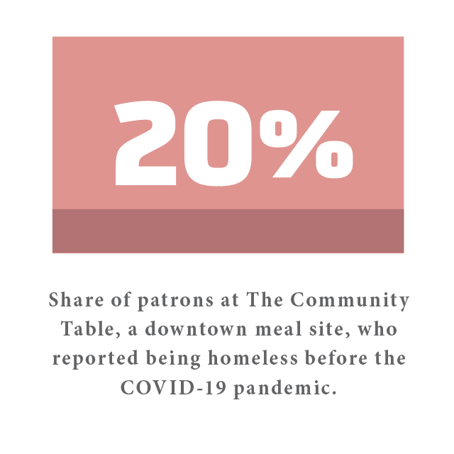 20% reported being homeless before the pandemic