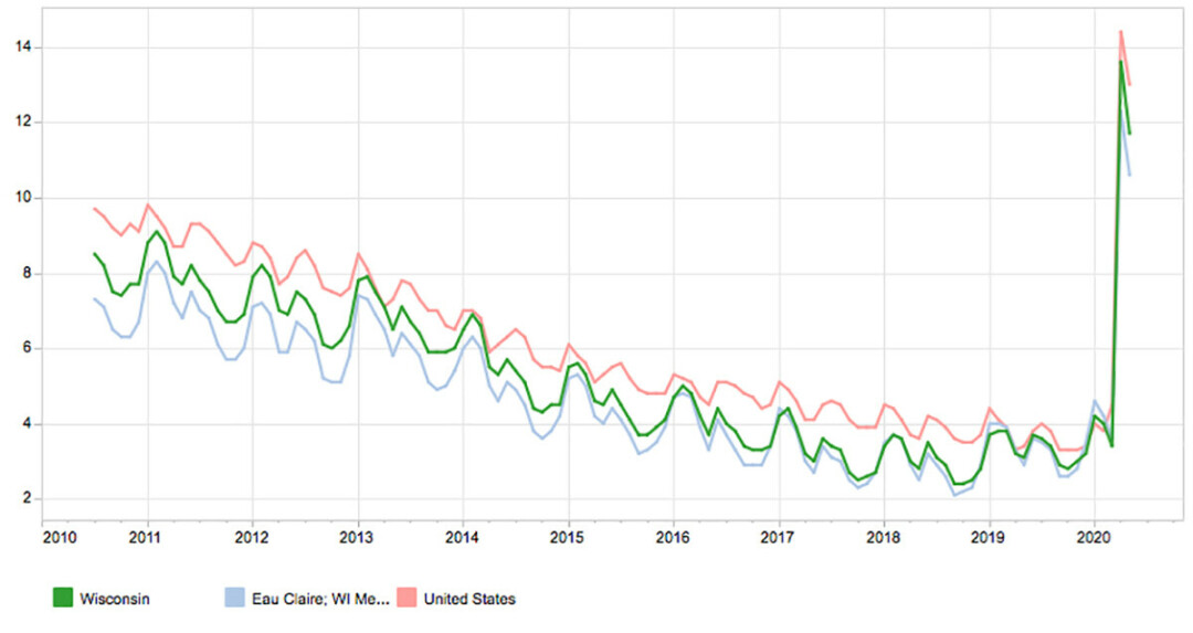 Unemployment rate by month, 2010-20, not seasonally adjusted. (Source: Wisconsin Department of Workforce Development)