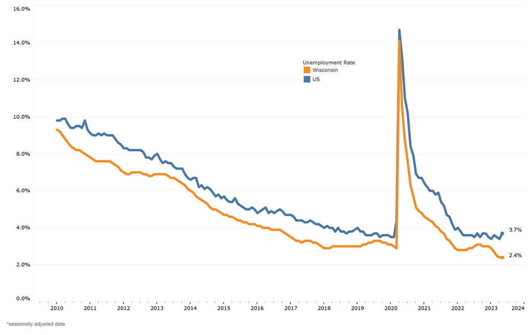 The Wisconsin and U.S. unemployment rates over time. (Via WisConomy.com