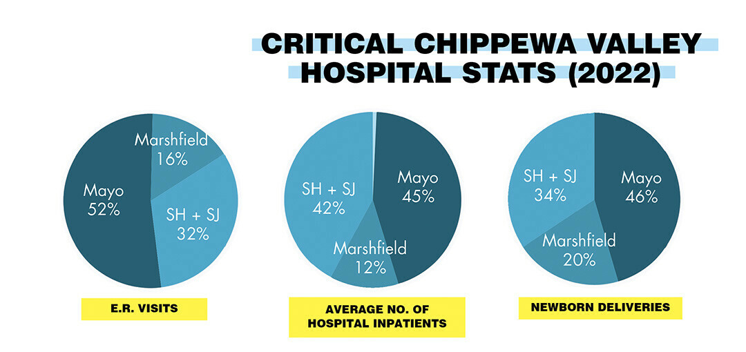 The figures above indicate local hospitals’ shares of each category in 2022, according to data from the Wisconsin Hospital Association. “Mayo” means Mayo Clinic Health System in Eau Claire, “Marshfield” indicates the Marshfield Clinic Hospital in Eau Claire, and “SH+SJ” represents the combined total of Sacred Heart and St. Joseph’s hospitals, which closed in March.